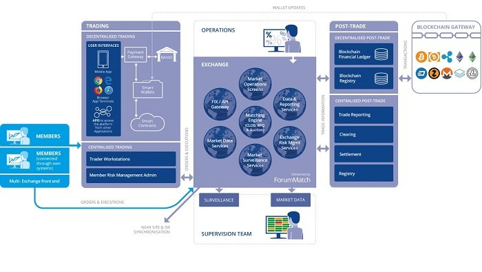 GMEX Fusion adds pioneering Digital Asset Custodian and Vault