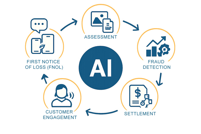 AI in the Claims Lifecycle