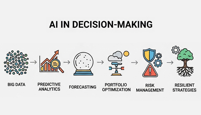 Ai in Decision Making