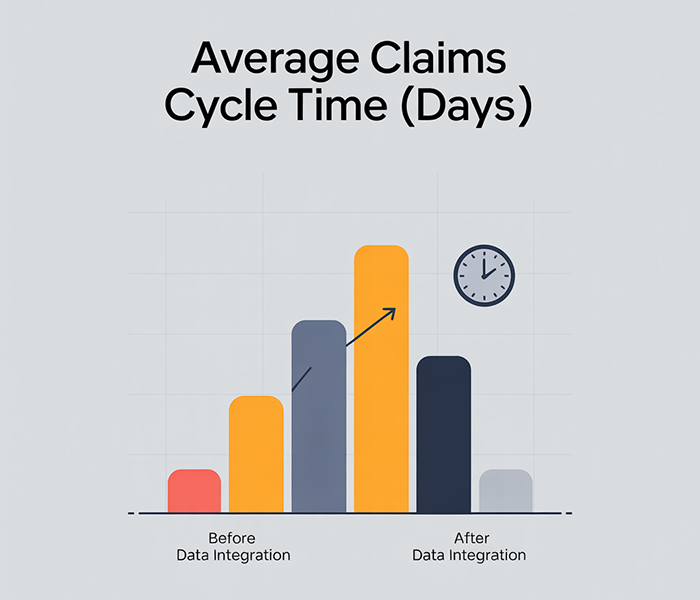 Average claims cycle time days before
