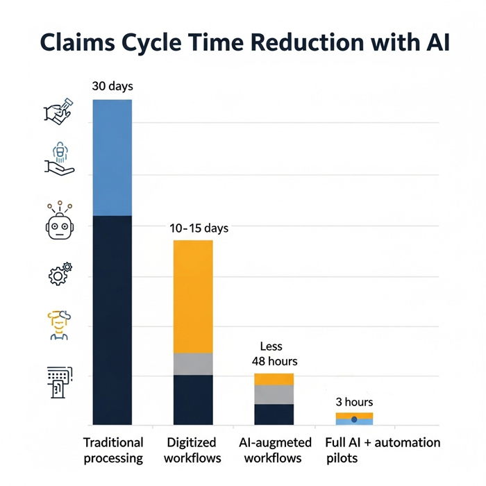 Claims Cycle Time Reduction with AI