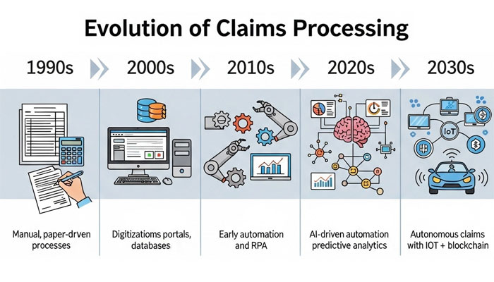 Evolution of Claims Processing