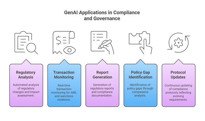 Applications-of-GenAI-in-Compliance-and-Governance-visual-selection