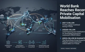 World Bank Reaches Record Private Capital Mobilisation World Bank Reaches Record Private Capital Mobilisation